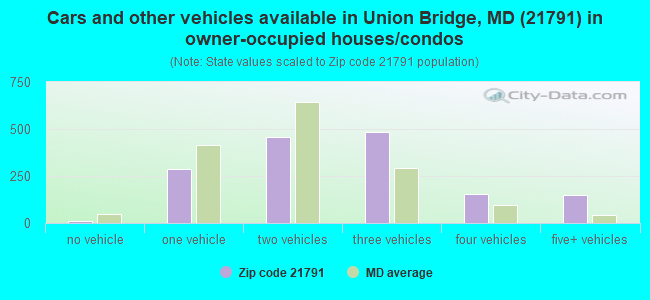 Cars and other vehicles available in Union Bridge, MD (21791) in owner-occupied houses/condos