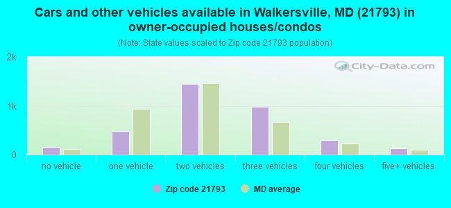 Cars and other vehicles available in Walkersville, MD (21793) in owner-occupied houses/condos