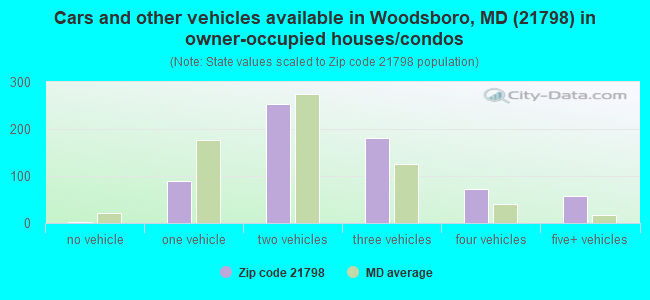 Cars and other vehicles available in Woodsboro, MD (21798) in owner-occupied houses/condos