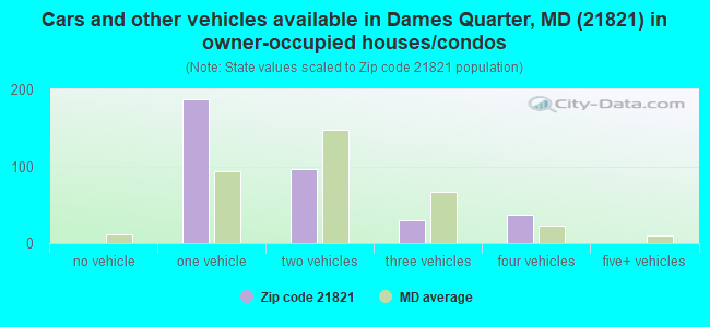 Cars and other vehicles available in Dames Quarter, MD (21821) in owner-occupied houses/condos