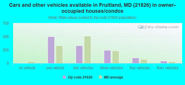 Cars and other vehicles available in Fruitland, MD (21826) in owner-occupied houses/condos