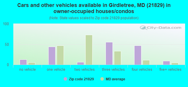 Cars and other vehicles available in Girdletree, MD (21829) in owner-occupied houses/condos