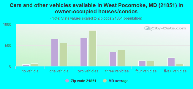Cars and other vehicles available in West Pocomoke, MD (21851) in owner-occupied houses/condos
