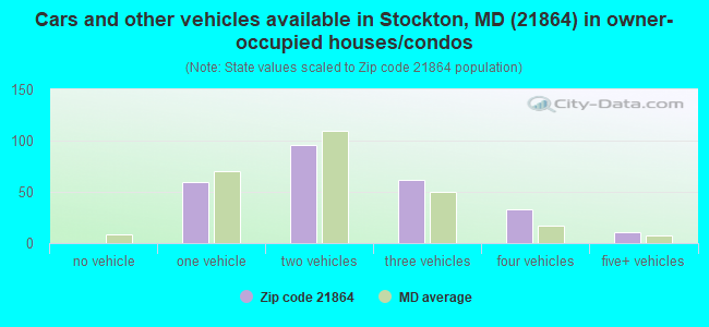 Cars and other vehicles available in Stockton, MD (21864) in owner-occupied houses/condos