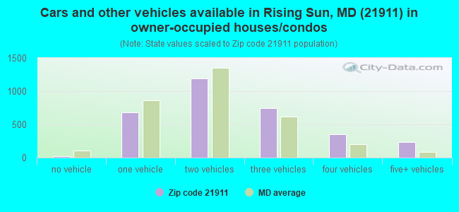 Cars and other vehicles available in Rising Sun, MD (21911) in owner-occupied houses/condos