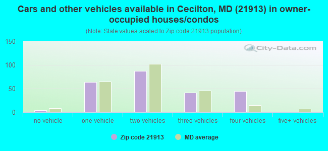 Cars and other vehicles available in Cecilton, MD (21913) in owner-occupied houses/condos
