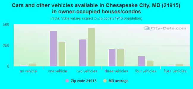 Cars and other vehicles available in Chesapeake City, MD (21915) in owner-occupied houses/condos