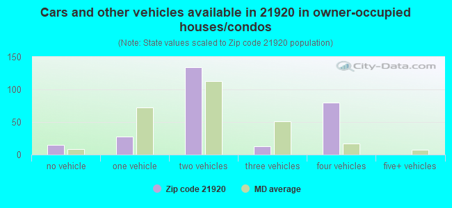 Cars and other vehicles available in 21920 in owner-occupied houses/condos