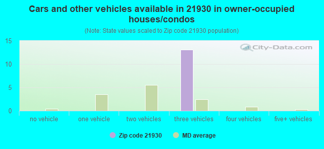Cars and other vehicles available in 21930 in owner-occupied houses/condos