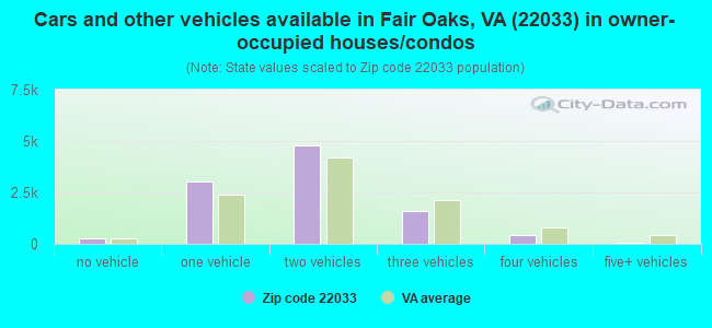 Cars and other vehicles available in Fair Oaks, VA (22033) in owner-occupied houses/condos