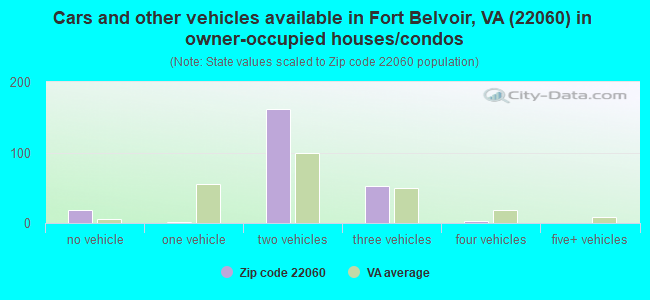 Cars and other vehicles available in Fort Belvoir, VA (22060) in owner-occupied houses/condos