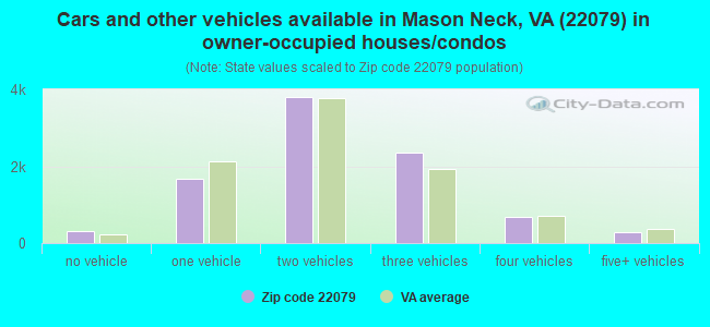 Cars and other vehicles available in Mason Neck, VA (22079) in owner-occupied houses/condos