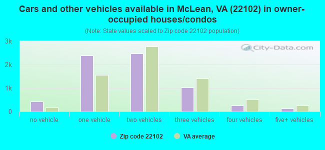 Cars and other vehicles available in McLean, VA (22102) in owner-occupied houses/condos