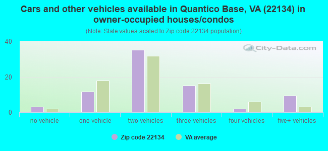 Cars and other vehicles available in Quantico Base, VA (22134) in owner-occupied houses/condos