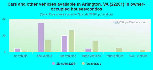 Cars and other vehicles available in Arlington, VA (22201) in owner-occupied houses/condos