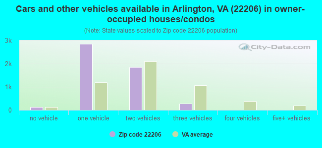 Cars and other vehicles available in Arlington, VA (22206) in owner-occupied houses/condos