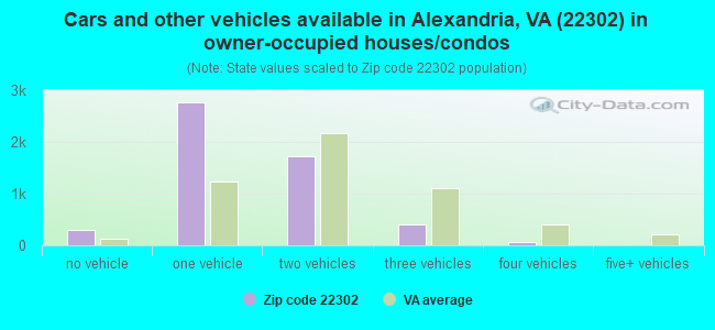 Cars and other vehicles available in Alexandria, VA (22302) in owner-occupied houses/condos
