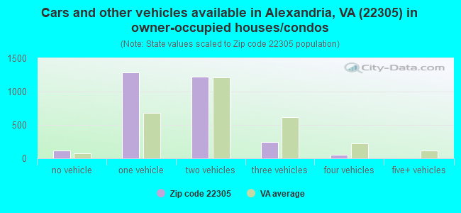 Cars and other vehicles available in Alexandria, VA (22305) in owner-occupied houses/condos