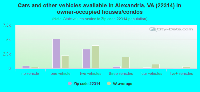 Cars and other vehicles available in Alexandria, VA (22314) in owner-occupied houses/condos