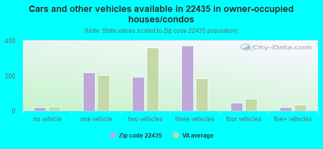 Cars and other vehicles available in 22435 in owner-occupied houses/condos