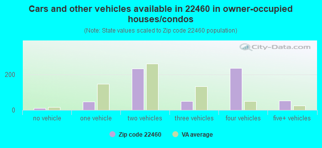 Cars and other vehicles available in 22460 in owner-occupied houses/condos