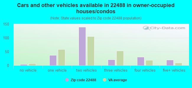 Cars and other vehicles available in 22488 in owner-occupied houses/condos
