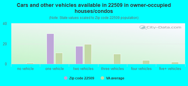 Cars and other vehicles available in 22509 in owner-occupied houses/condos