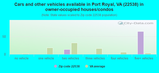 Cars and other vehicles available in Port Royal, VA (22538) in owner-occupied houses/condos