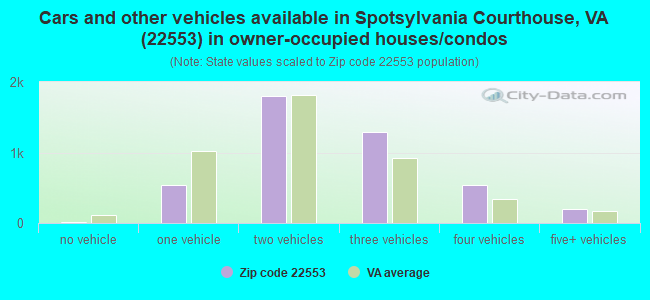 Cars and other vehicles available in Spotsylvania Courthouse, VA (22553) in owner-occupied houses/condos