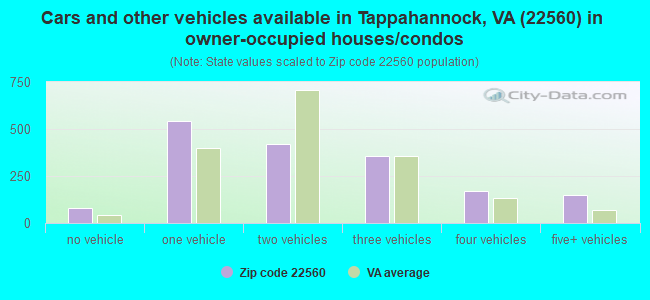 Cars and other vehicles available in Tappahannock, VA (22560) in owner-occupied houses/condos
