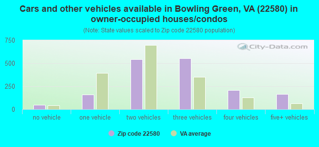Cars and other vehicles available in Bowling Green, VA (22580) in owner-occupied houses/condos