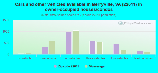 Cars and other vehicles available in Berryville, VA (22611) in owner-occupied houses/condos