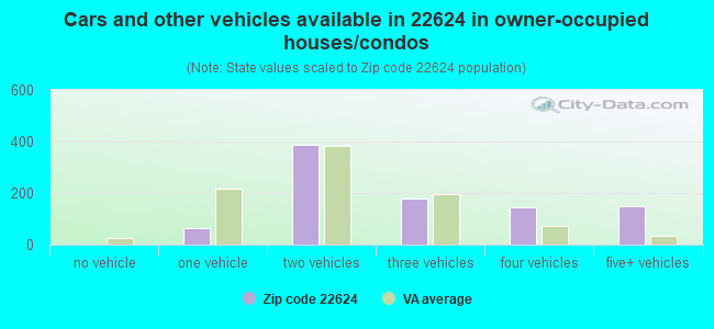 Cars and other vehicles available in 22624 in owner-occupied houses/condos