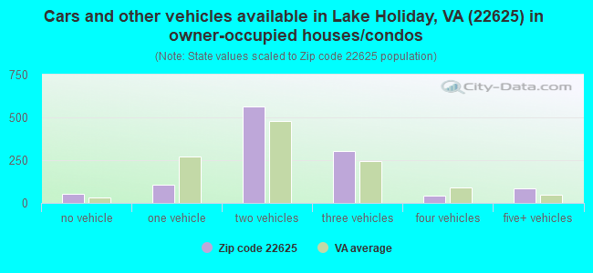 Cars and other vehicles available in Lake Holiday, VA (22625) in owner-occupied houses/condos