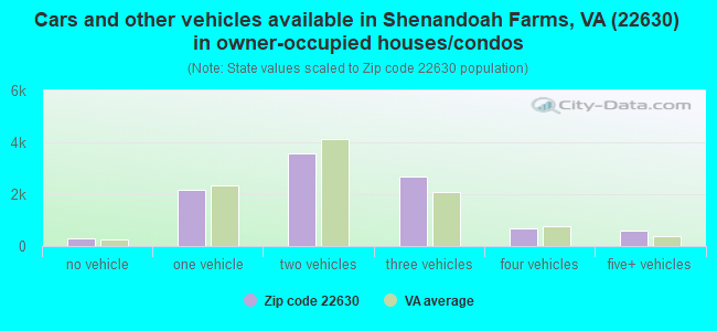 Cars and other vehicles available in Shenandoah Farms, VA (22630) in owner-occupied houses/condos