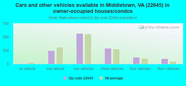 Cars and other vehicles available in Middletown, VA (22645) in owner-occupied houses/condos