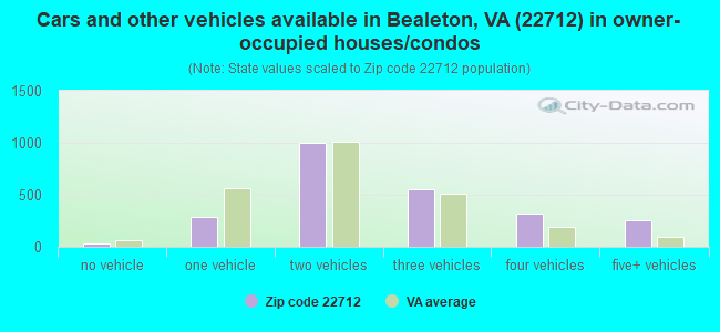 Cars and other vehicles available in Bealeton, VA (22712) in owner-occupied houses/condos