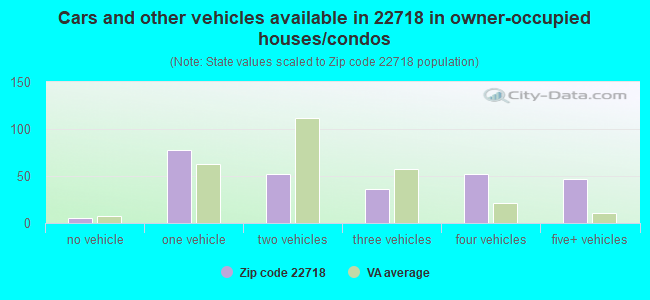 Cars and other vehicles available in 22718 in owner-occupied houses/condos