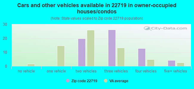Cars and other vehicles available in 22719 in owner-occupied houses/condos