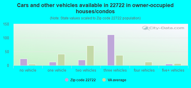 Cars and other vehicles available in 22722 in owner-occupied houses/condos