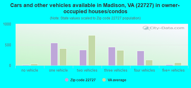 Cars and other vehicles available in Madison, VA (22727) in owner-occupied houses/condos