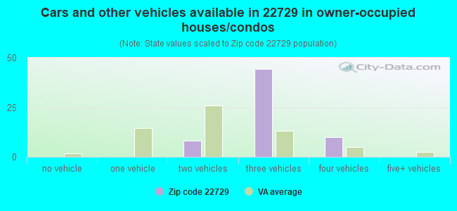 Cars and other vehicles available in 22729 in owner-occupied houses/condos