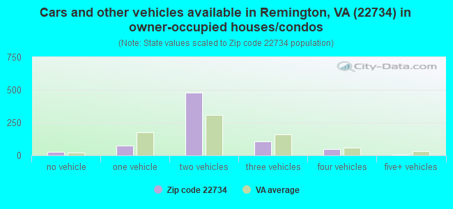 Cars and other vehicles available in Remington, VA (22734) in owner-occupied houses/condos