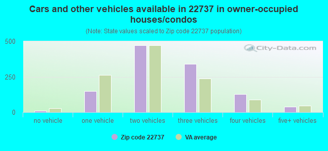 Cars and other vehicles available in 22737 in owner-occupied houses/condos