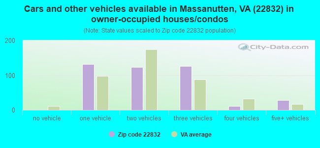 Cars and other vehicles available in Massanutten, VA (22832) in owner-occupied houses/condos
