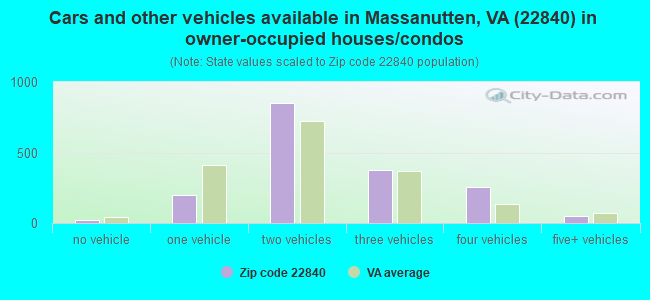 Cars and other vehicles available in Massanutten, VA (22840) in owner-occupied houses/condos