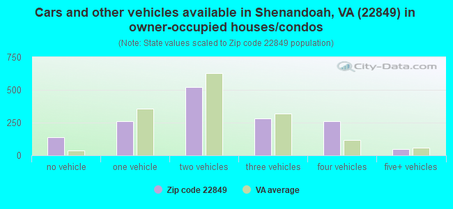 Cars and other vehicles available in Shenandoah, VA (22849) in owner-occupied houses/condos