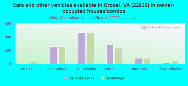 Cars and other vehicles available in Crozet, VA (22932) in owner-occupied houses/condos