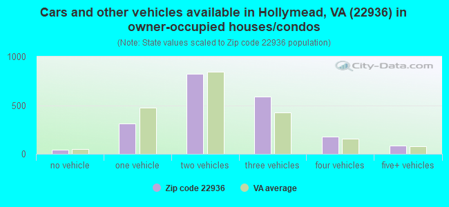 Cars and other vehicles available in Hollymead, VA (22936) in owner-occupied houses/condos
