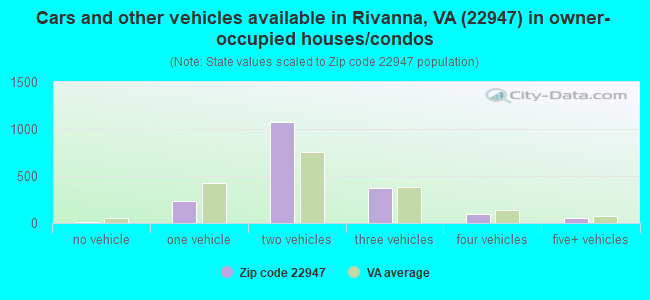 Cars and other vehicles available in Rivanna, VA (22947) in owner-occupied houses/condos
